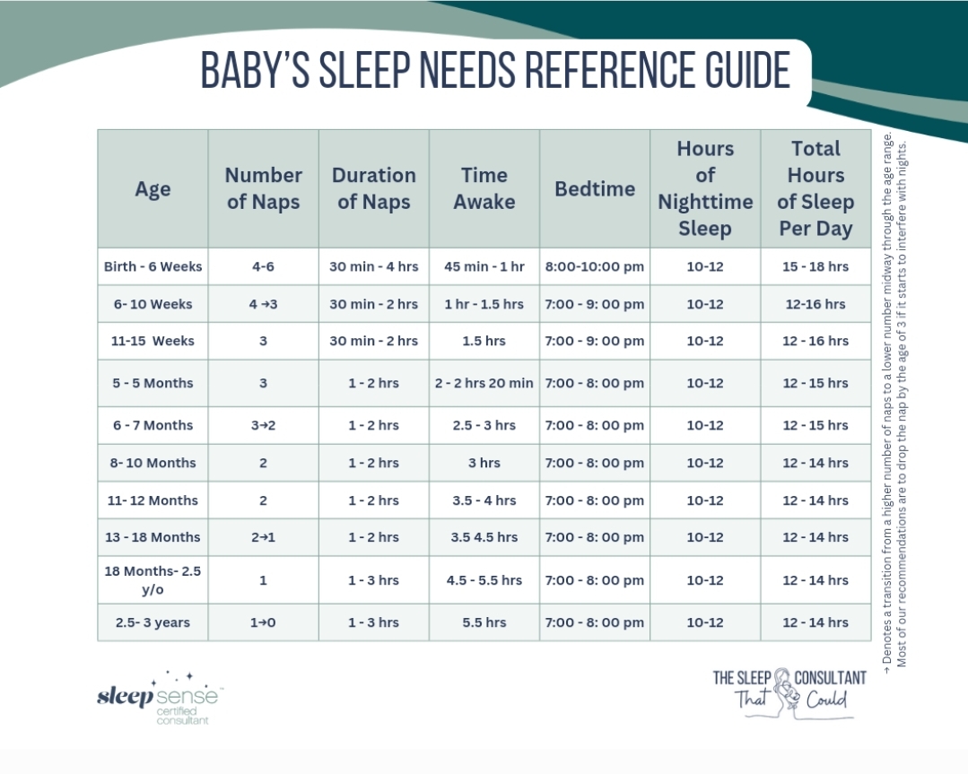 Baby's sleep needs reference guide